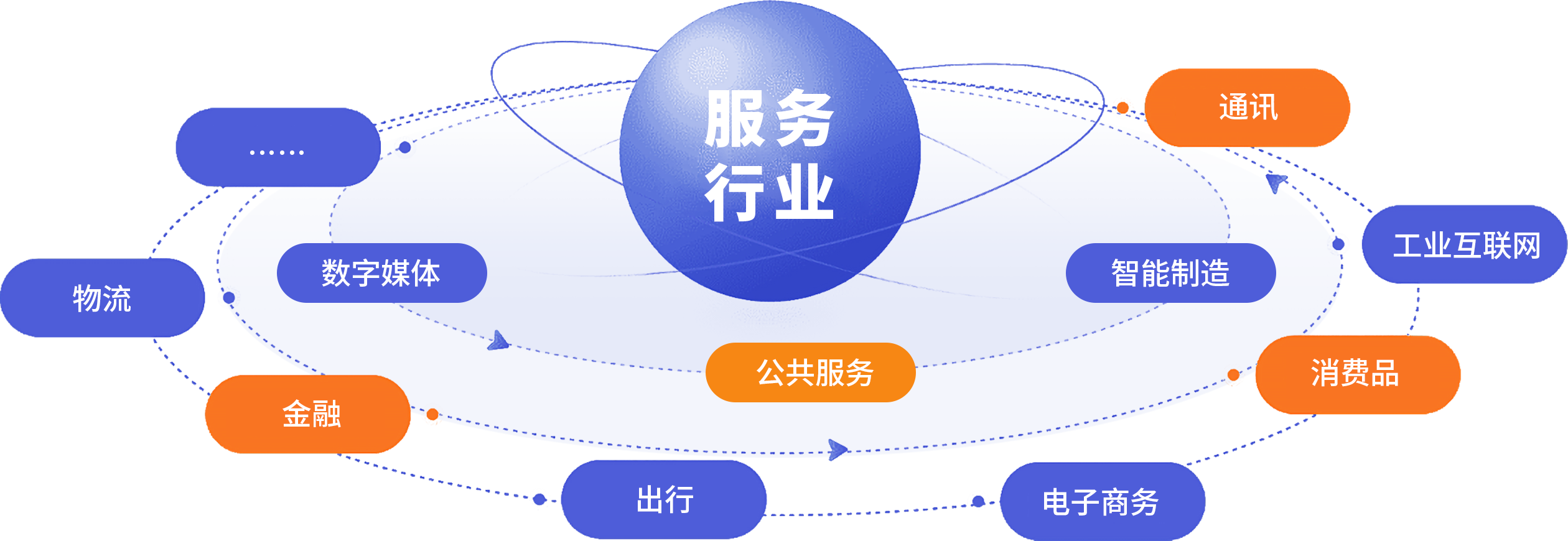 全行业触达能力
