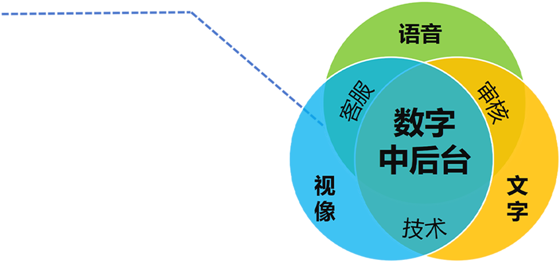 数字中后台